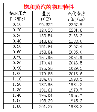 饱和蒸汽